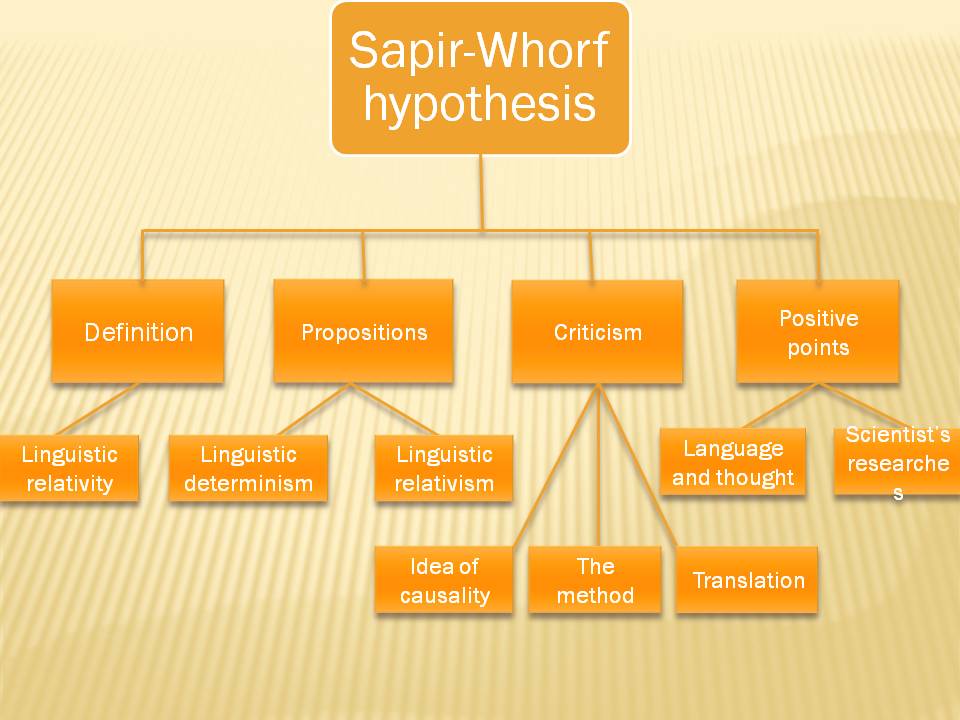 define sapir whorf hypothesis